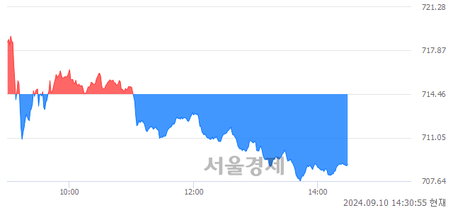 오후 2:30 현재 코스닥은 41:59으로 매수우위, 매수강세 업종은 출판·매체복제업(0.68%↓)