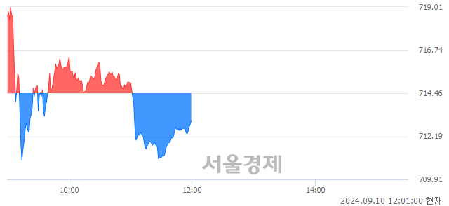 오후 12:00 현재 코스닥은 40:60으로 매수우위, 매수강세 업종은 출판·매체복제업(0.02%↓)