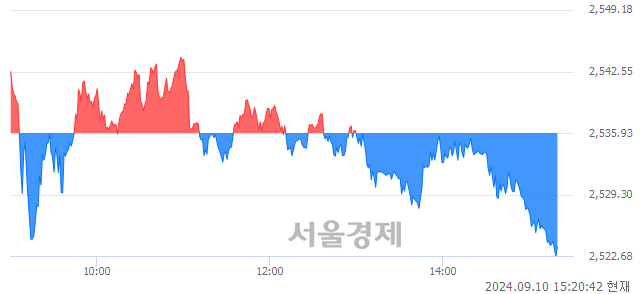 오후 3:20 현재 코스피는 32:68으로 매수우위, 매수강세 업종은 전기전자업(2.03%↓)