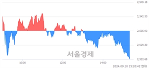 오후 3:20 현재 코스피는 32:68으로 매수우위, 매수강세 업종은 전기전자업(2.03%↓)