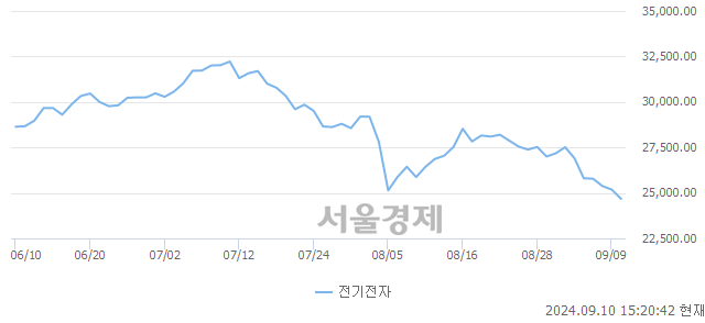 오후 3:20 현재 코스피는 32:68으로 매수우위, 매수강세 업종은 전기전자업(2.03%↓)