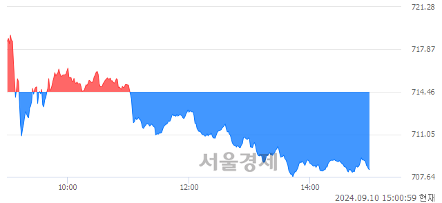 오후 3:00 현재 코스닥은 40:60으로 매수우위, 매수강세 업종은 출판·매체복제업(0.87%↓)