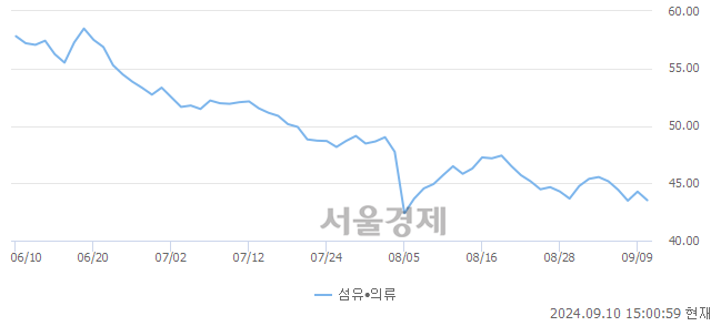 오후 3:00 현재 코스닥은 40:60으로 매수우위, 매수강세 업종은 출판·매체복제업(0.87%↓)