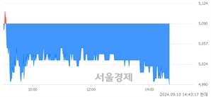 <코>하림지주, 장중 신저가 기록.. 4,995→4,990(▼5)