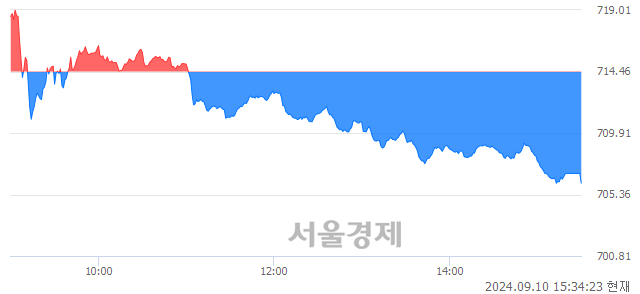 [마감 시황]  외국인과 기관의 동반 매도세.. 코스닥 706.20(▼8.26, -1.16%) 하락 마감