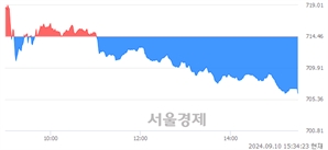 [마감 시황]  외국인과 기관의 동반 매도세.. 코스닥 706.20(▼8.26, -1.16%) 하락 마감