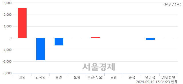 [마감 시황]  외국인과 기관의 동반 매도세.. 코스닥 706.20(▼8.26, -1.16%) 하락 마감