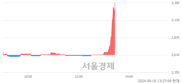 <코>휴맥스홀딩스, 상한가 진입.. +29.89% ↑