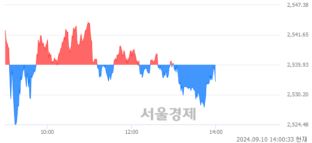 오후 2:00 현재 코스피는 38:62으로 매수우위, 매수강세 업종은 건설업(1.25%↓)