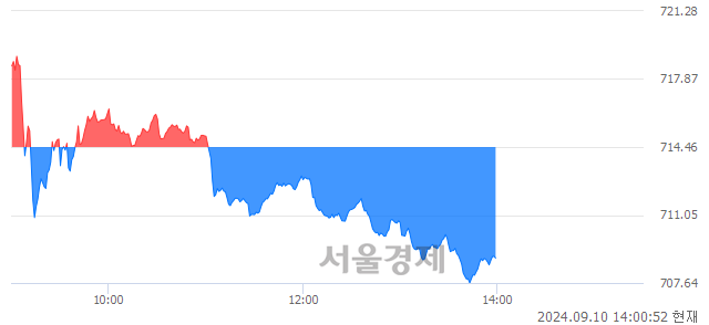 오후 2:00 현재 코스닥은 40:60으로 매수우위, 매수강세 업종은 출판·매체복제업(0.55%↓)