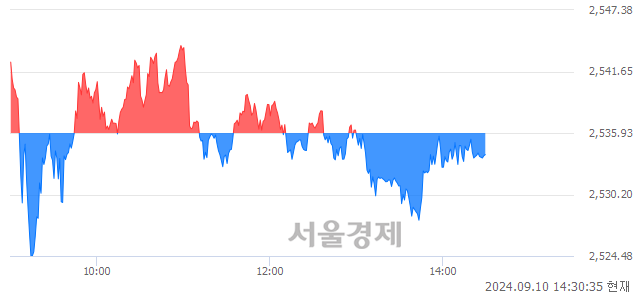 오후 2:30 현재 코스피는 38:62으로 매수우위, 매수강세 업종은 기계업(0.23%↓)