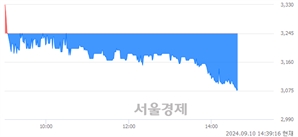 <코>펨트론, 장중 신저가 기록.. 3,080→3,070(▼10)