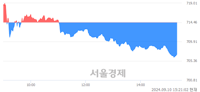 오후 3:20 현재 코스닥은 35:65으로 매수우위, 매수강세 업종은 의료·정밀기기업(0.46%↓)