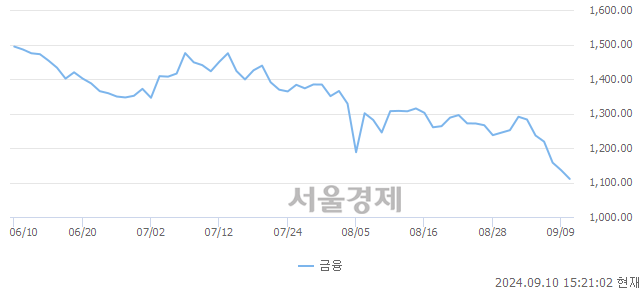 오후 3:20 현재 코스닥은 35:65으로 매수우위, 매수강세 업종은 의료·정밀기기업(0.46%↓)