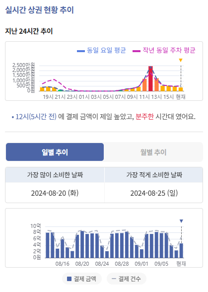 신한카드가 분석한 여의도 실시간 상권 현황 추이. 사진 제공=신한카드