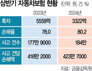 상반기 손해율 80% 넘어…내년엔 車보험료 오르나