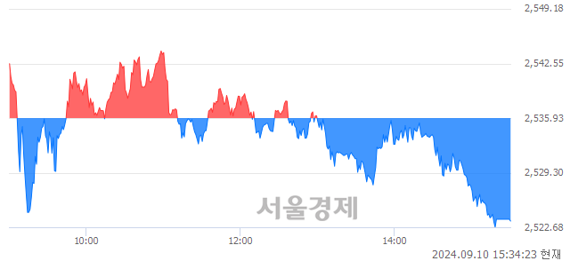 [마감 시황]  외국인과 기관의 동반 매도세.. 코스피 2523.43(▼12.50, -0.49%) 하락 마감