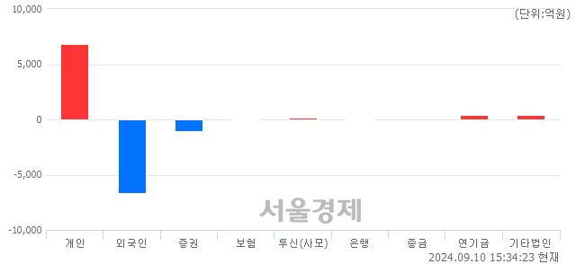 [마감 시황]  외국인과 기관의 동반 매도세.. 코스피 2523.43(▼12.50, -0.49%) 하락 마감