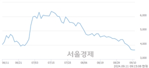 <코>하이소닉, 장중 신저가 기록.. 3,535→2,985(▼550)