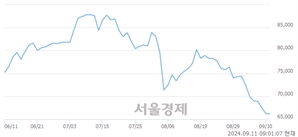 <유>삼성전자, 장중 신저가 기록.. 66,000→65,000(▼1,000)