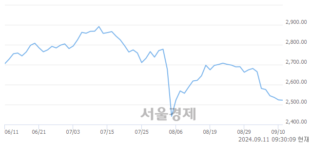 오전 9:30 현재 코스피는 39:61으로 매수우위, 매수강세 업종은 건설업(0.43%↑)