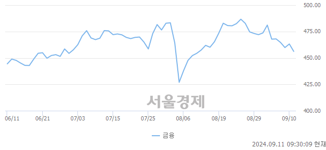 오전 9:30 현재 코스피는 39:61으로 매수우위, 매수강세 업종은 건설업(0.43%↑)