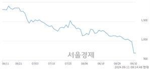 <코>클리노믹스, 상한가 진입.. +29.91% ↑