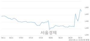 <코>코데즈컴바인, 장중 신고가 돌파.. 1,995→2,000(▲5)