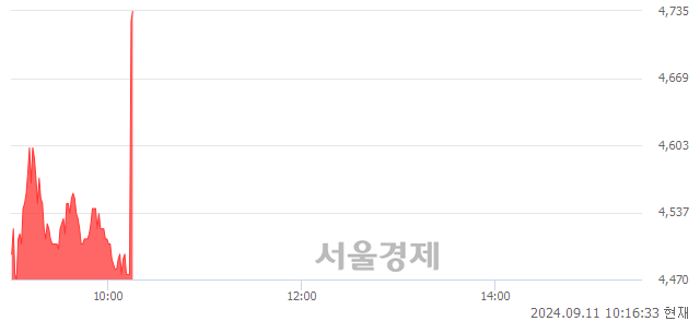 <코>엑스게이트, 현재가 5.70% 급등