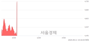 <코>엑스게이트, 현재가 5.70% 급등