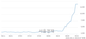 <코>제닉, 장중 신고가 돌파.. 13,930→14,850(▲920)