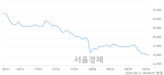 <코>대보마그네틱, 상한가 진입.. +29.70% ↑