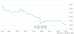<코>대보마그네틱, 상한가 진입.. +29.70% ↑