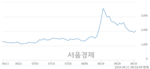 <코>우정바이오, 상한가 진입.. +29.89% ↑