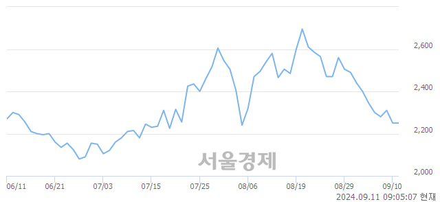 유영진약품, 장중 신고가 돌파.. 2,775→2,790(▲15)