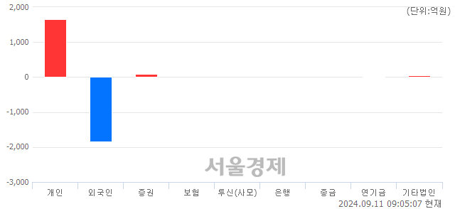 [개장 시황] 코스피 2524.86.. 개인과 기관의 순매수에 상승 출발 (▲1.43, +0.06%)