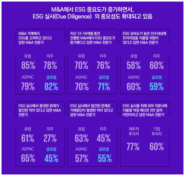 글로벌 M&A 전문가 82% 'ESG 고려해 기업 거래'