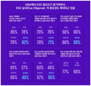 글로벌 M&A 전문가 82% "ESG 고려해 기업 거래"