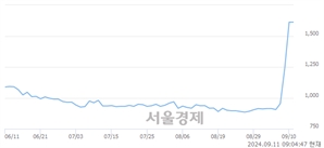 <유>하이트론, 상한가 진입.. +29.96% ↑