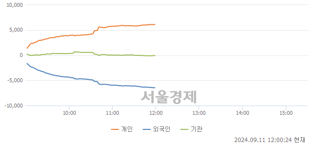 [정오 시황] 코스피 2517.29, 하락세(▼6.14, -0.24%) 반전