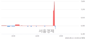 <코>크리스에프앤씨, 장중 신저가 기록.. 6,460→6,350(▼110)