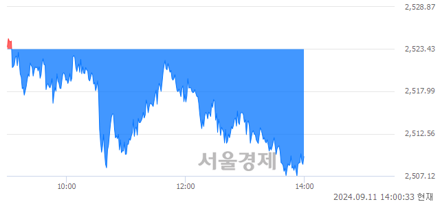 오후 2:00 현재 코스피는 36:64으로 매수우위, 매수강세 업종은 의약품업(2.28%↓)