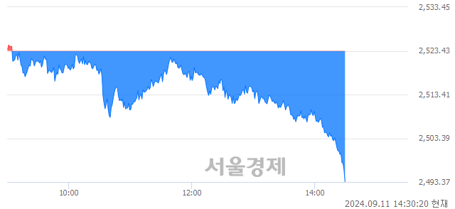 오후 2:30 현재 코스피는 35:65으로 매수우위, 매수강세 업종은 의약품업(2.30%↓)