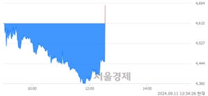 <유>모나용평, 현재가 5.28% 급등