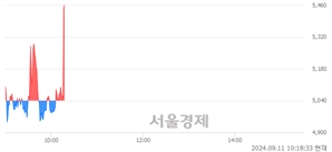 <유>현대약품, 현재가 7.91% 급등
