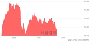 오후 1:30 현재 코스닥은 41:59으로 매수우위, 매도강세 업종은 운송업(0.16%↓)