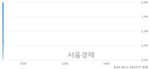 <코>아이비젼웍스, 장중 신저가 기록.. 2,730→2,720(▼10)