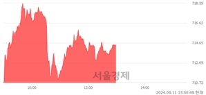 오후 1:00 현재 코스닥은 43:57으로 매수우위, 매도강세 업종은 운송업(0.27%↑)