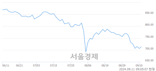 [개장 시황] 코스닥 709.50.. 개인의 순매수에 상승 출발 (▲3.30, +0.47%)