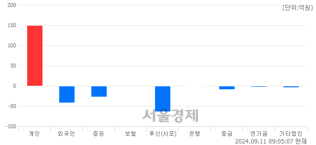 [개장 시황] 코스닥 709.50.. 개인의 순매수에 상승 출발 (▲3.30, +0.47%)